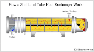 Heat Exchangers
